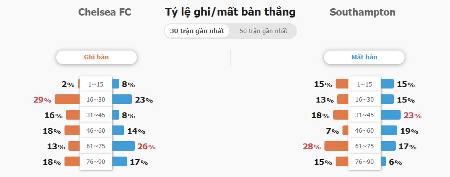 Du doan tỉ so ca tran Chelsea vs Southampton