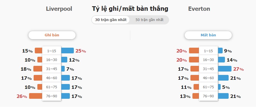 Ket qua tran Liverpool vs Everton