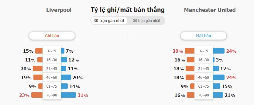 Ket qua tran Liverpool vs MU hom nay