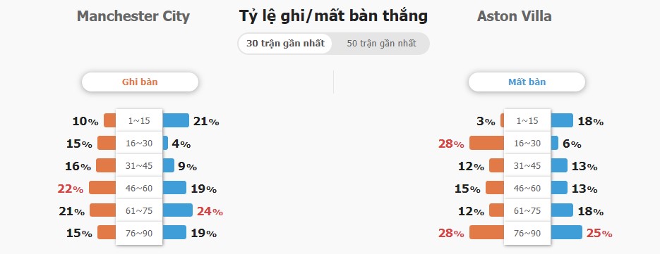 Nhan dinh ket qua tran Man City vs Aston Villa