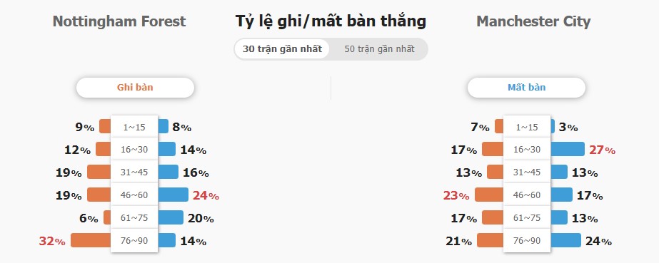 Du doan ti so tran Nottingham Forest vs Man City