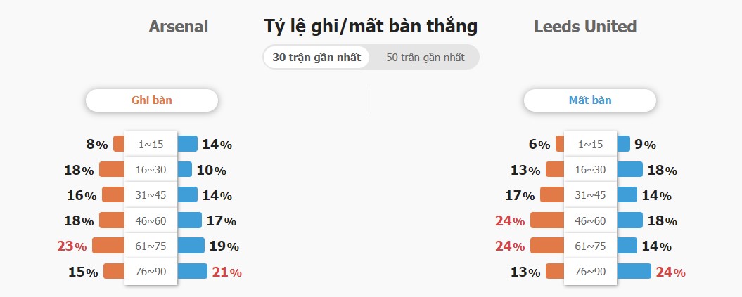 Dự đoán tỉ số Arsenal vs Leeds Utd chính xác Du doan ti so Arsenal vs Leeds Utd chinh xac