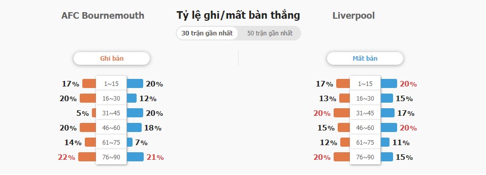 Tỉ số cả trận Bournemouth vs Liverpool hôm nay Ti so ca tran Bournemouth vs Liverpool hom nay