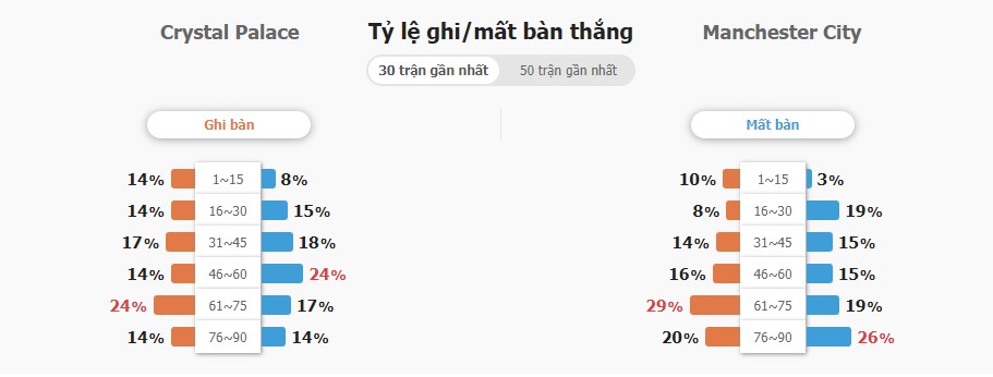 Dự đoán tỉ số Crystal Palace vs Man City NHA Du doan ti so Crystal Palace vs Man City NHA