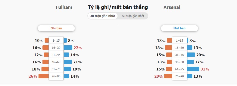 Tỷ số trận đấu Fulham vs Arsenal hôm nay Ty so tran dau Fulham vs Arsenal hom nay