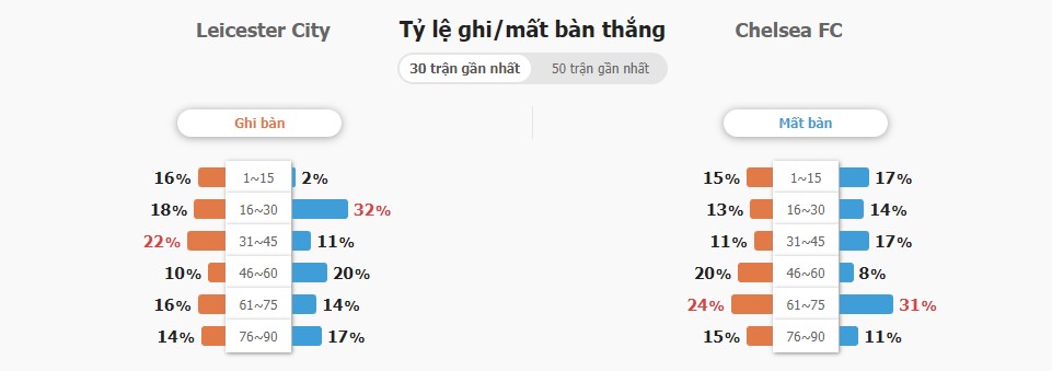 Ty so tran dau Leicester City vs Chelsea