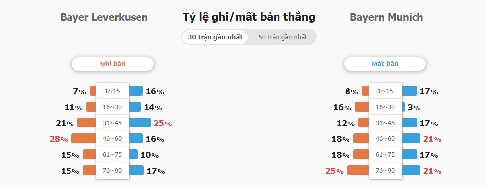 Ti so ca tran Leverkusen vs Bayern hom nay