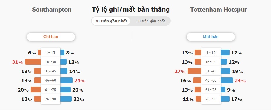 Kết quả trận Southampton vs Tottenham chính xác Ket qua tran Southampton vs Tottenham chinh xac