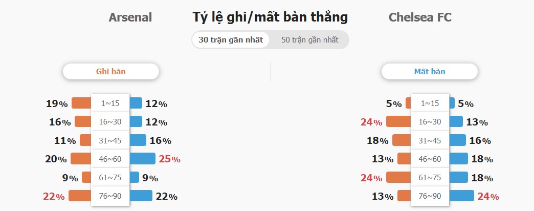 Tỉ số cả trận Arsenal vs Chelsea chính xác Ti so ca tran Arsenal vs Chelsea chinh xac