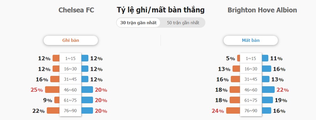 Kết quả trận Chelsea vs Brighton chính xác Ket qua tran Chelsea vs Brighton chinh xac