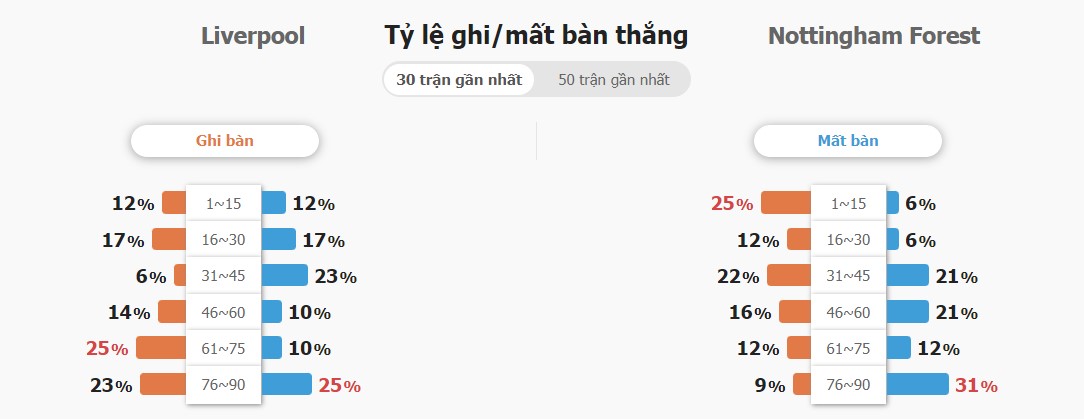 Ti so ca tran Liverpool vs Nottingham chinh so