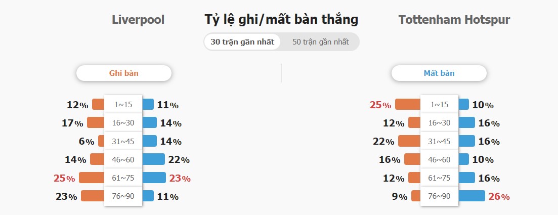 Kết quả trận Liverpool vs Tottenham tối nay Ket qua tran Liverpool vs Tottenham toi nay