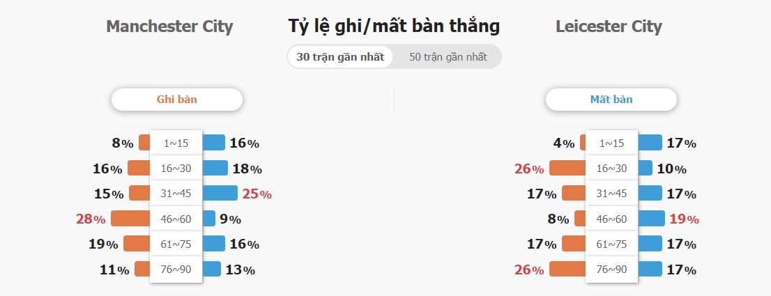 Dự đoán tỉ số Man City vs Leicester chính xác Du doan ti so Man City vs Leicester chinh xac