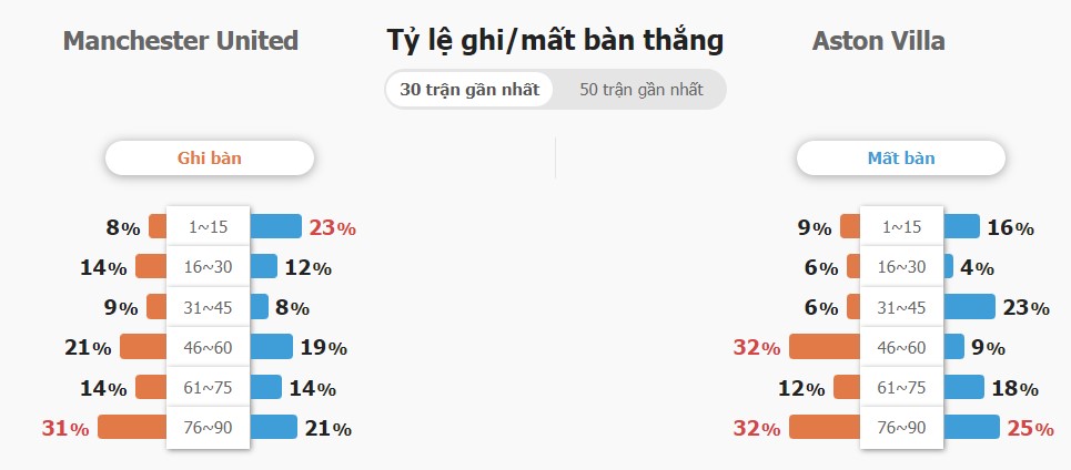 Kết quả cả trận MU vs Aston Villa chính xác Ket qua cua tran MU vs Aston Villa chinh xac