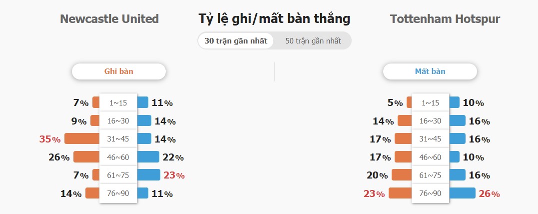 Ti so ca tran Newcastle vs Tottenham chinh xac