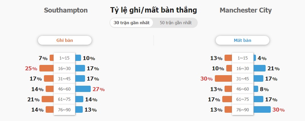 Kết quả trận Southampton vs Man City chính xác Ket qua tran Southampton vs Man City chinh xac