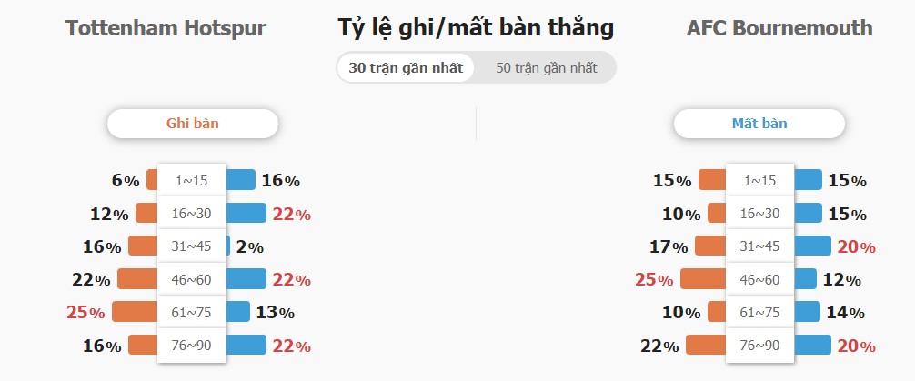 Kết quả trận Tottenham vs Bournemouth chính xác Ket qua tran Tottenham vs Bournemouth chinh xac
