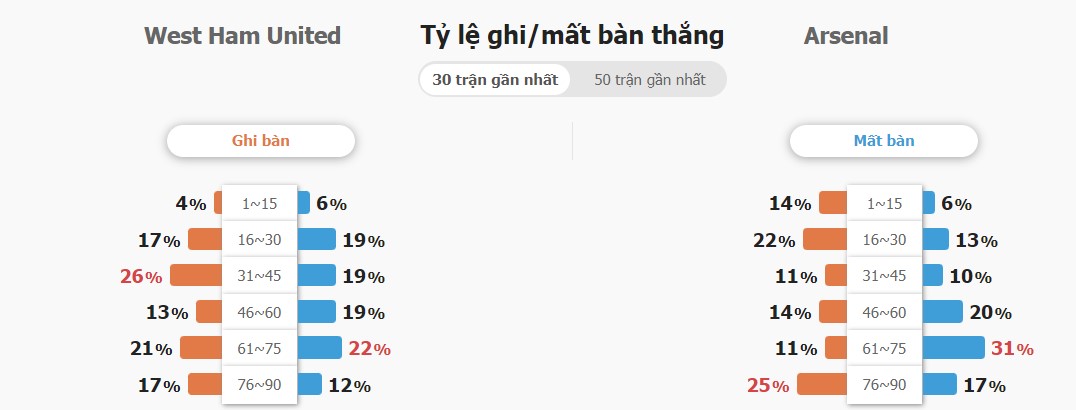 Ket qua tran dau West Ham vs Arsenal chinh xac