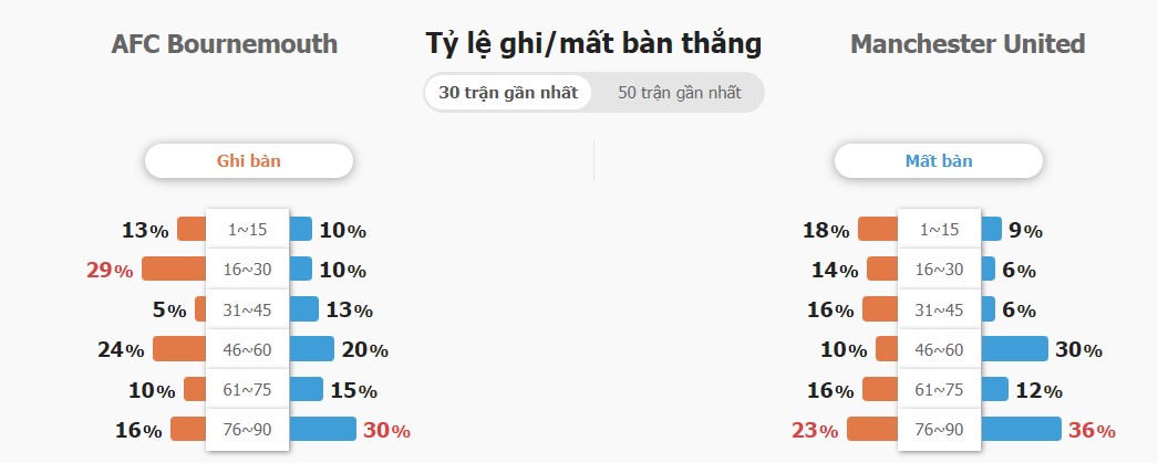 Tỷ số cả trận Bournemouth vs MU chuẩn nhất Ty so ca tran Bournemouth vs MU chuan nhat