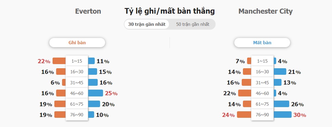 Ket qua tran Everton vs Man City toi nay