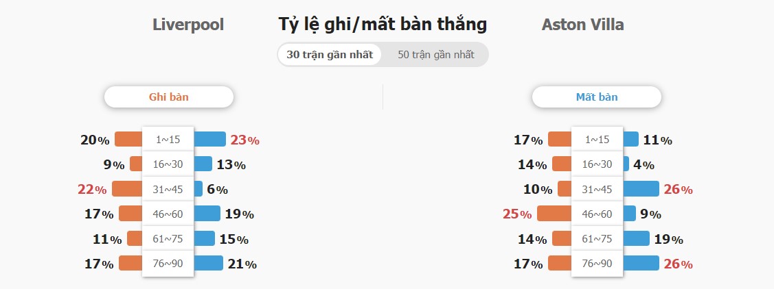 Kết quả trận Liverpool vs Aston Villa chính xác Ket qua tran Liverpool vs Aston Villa chinh xac