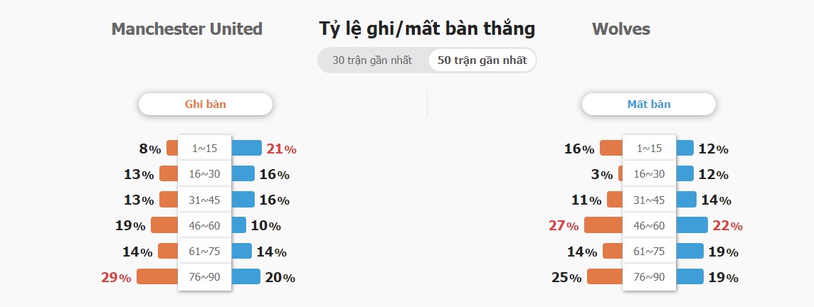 Ty so tran MU vs Wolves hom nay