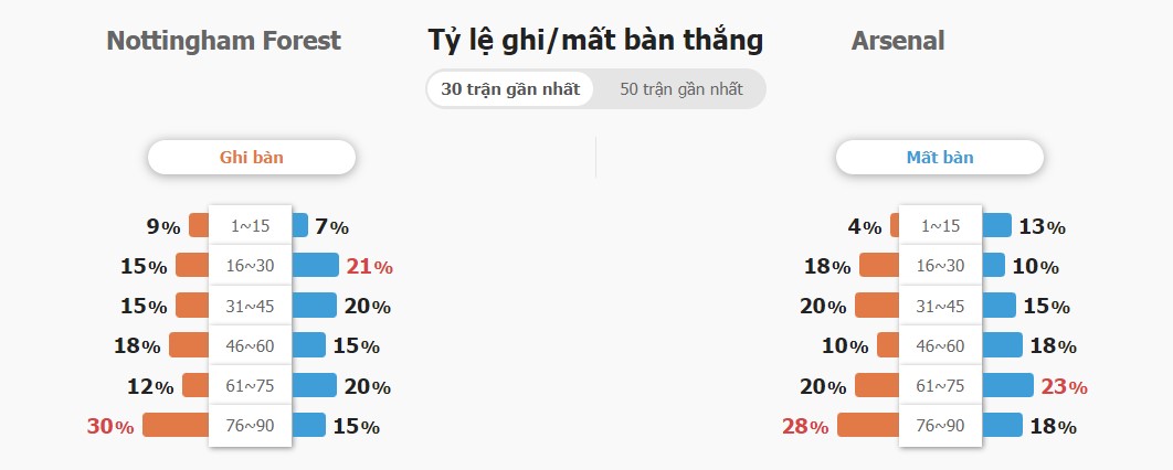 Kết quả trận Nottingham vs Arsenal chính xác Ket qua tran Nottingham vs Arsenal chinh xac