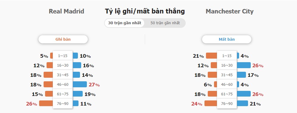 Kết quả trận Real Madrid vs Man City tối nay Ket qua tran Real Madrid vs Man City toi nay