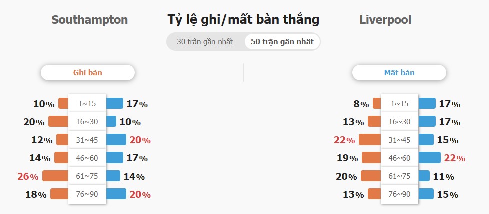 Nhan dinh keo tai xiu Southampton vs Liverpool chinh xac