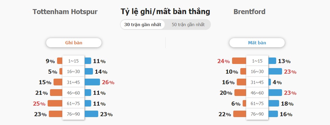 Ket qua tran Tottenham vs Brentford chinh xac