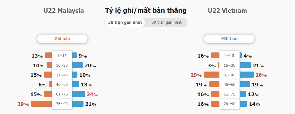Dự đoán kết quả trận U22 Việt Nam vs U22 Malaysia chuẩn Du doan ket qua tran U22 Viet Nam vs U22 Malaysia chuan