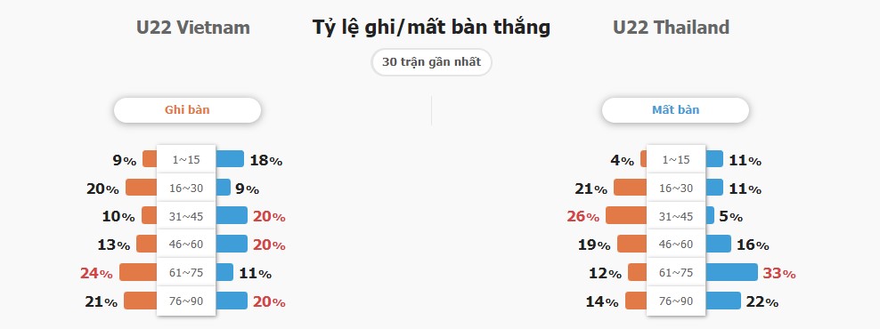Soi keo ti so U22 Viet Nam vs U22 Thai Lan chuan xac