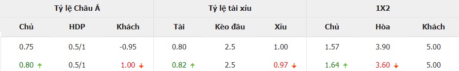 Bảng tỉ lệ kèo TBN và Croatia mới nhất Bang ti le keo TBN và Croatia moi nhat