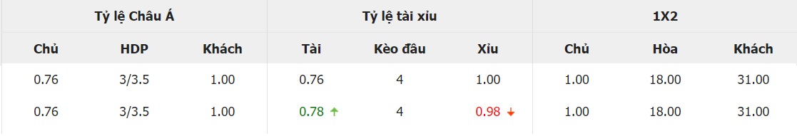 Ti le keo nha cai BDN vs Viet Nam chuan xac
