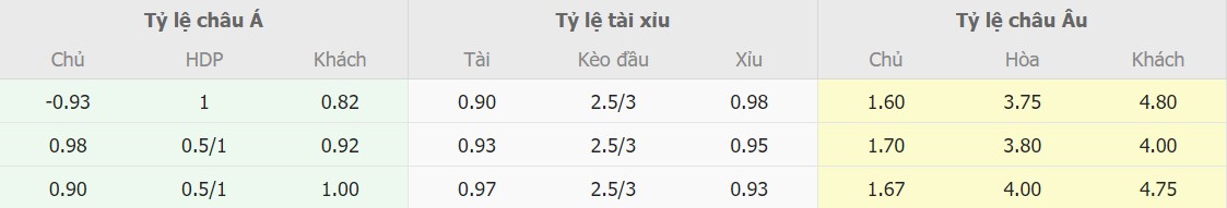 Tỉ lệ kèo nhà cái Man City vs Arsenal tối nay Ti le keo nha cai Man City vs Arsenal toi nay