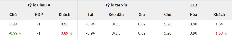 Ti le keo Bournemouth vs Arsenal moi nhat