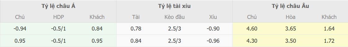 Ti le keo Man Utd vs Man City truc tuyen 