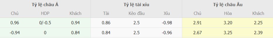 Ti le keo Everton vs MU moi nhat