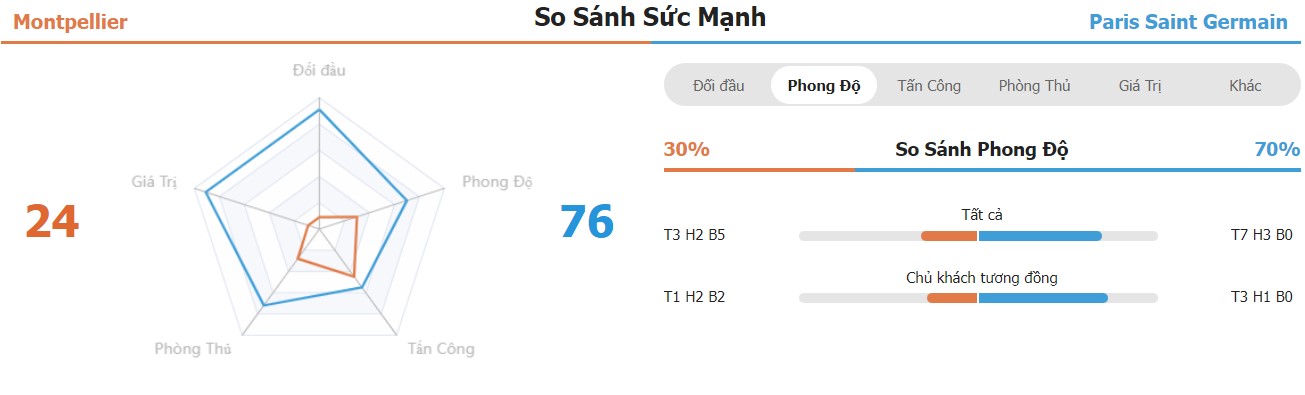Phong do Montpellier và PSG ra sao?