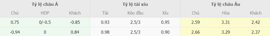 Ti le keo Real Madrid vs Man City chuan nhat