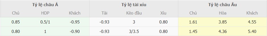 Bang ty le keo PSG vs Dortmund chuan nhat