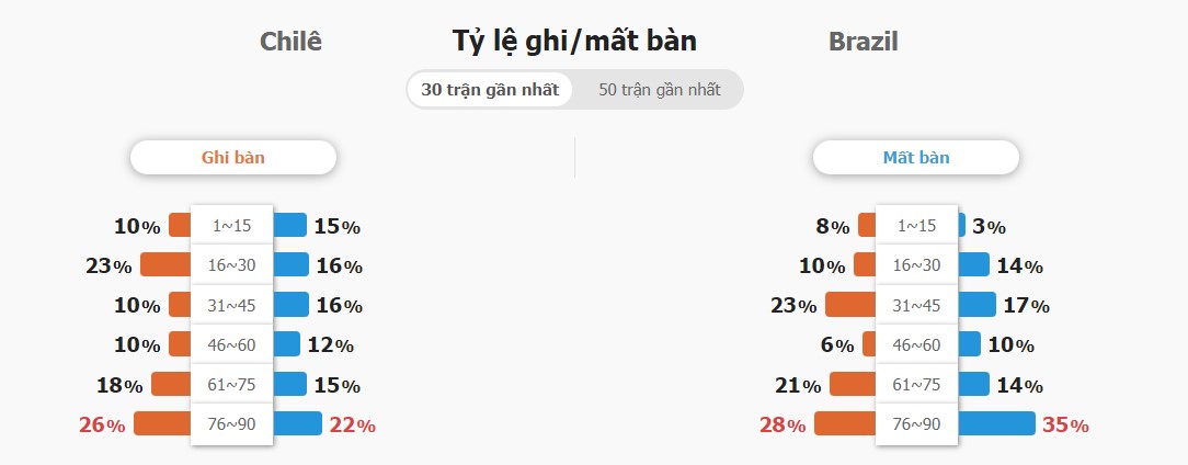 Dự đoán kết quả trận Chile vs Brazil Ket qua tran Chile vs Brazil chuan xac