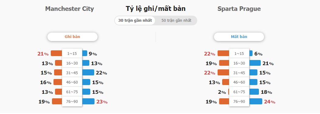Ket qua tran Man City vs Sparta Prague chinh xac