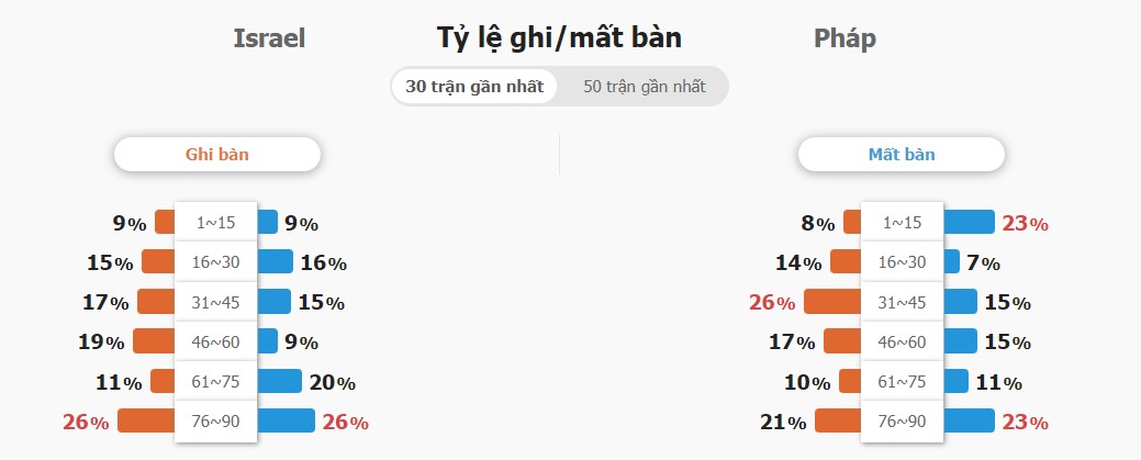 Soi keo ti so Israel vs Phap