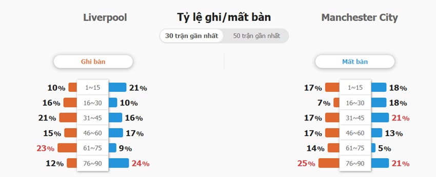 Ket qua trân Liverpool vs Man City toi nay