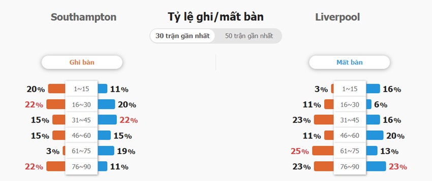 Dự đoán trận Southampton vs Liverpool tối nay Ket qua tran Southampton vs Liverpool