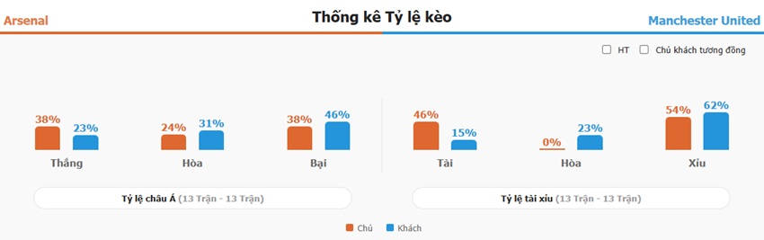 Kết quả trận Arsenal vs MU tối nay Du doan ket qua Arsenal vs MU