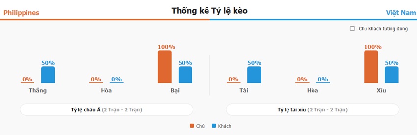 Dự đoán trận Philippines vs Việt Nam chính xác Ket qua tran Philippines vs Viet Nam toi nay