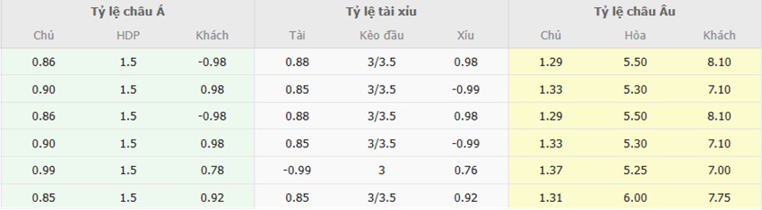 Bang ty le keo Man City vs West Ham toi nay