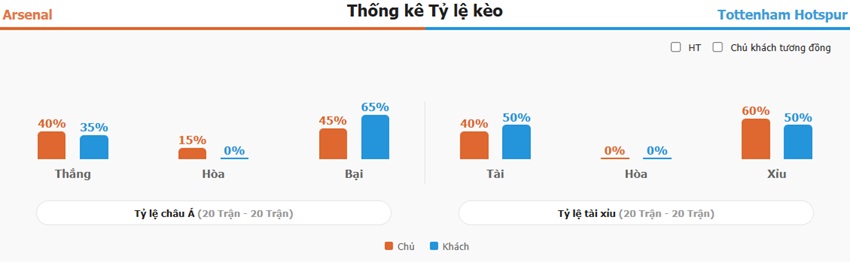 Ket qua tran Arsenal vs Tottenham chuan xac